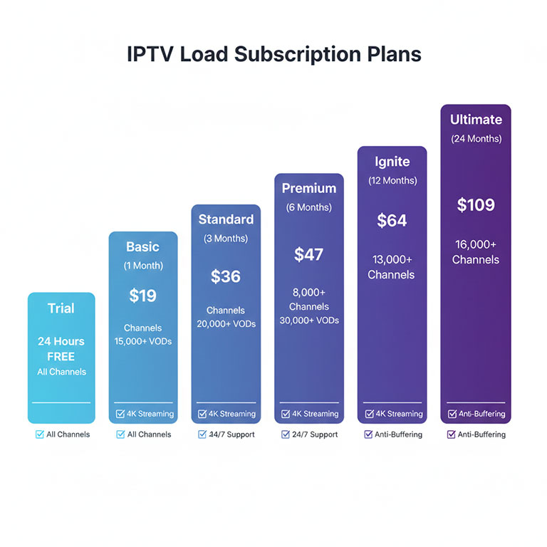 هزینه اشتراک IPTV Load